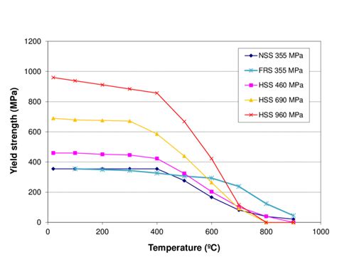 steel strength vs temperature chart